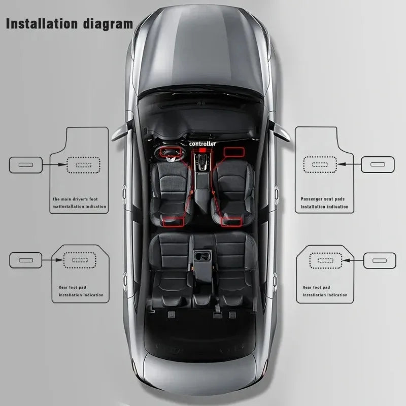 Installation diagram showing four LED floor mat pads and one controller