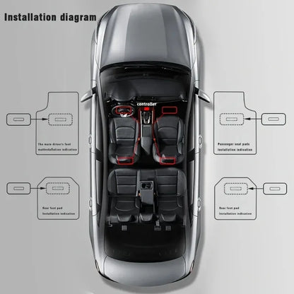 Installation diagram showing four LED floor mat pads and one controller